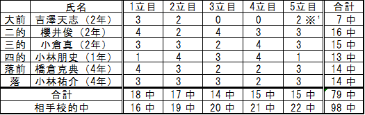 平成29年度 新人戦 男子 日本大学弓道部